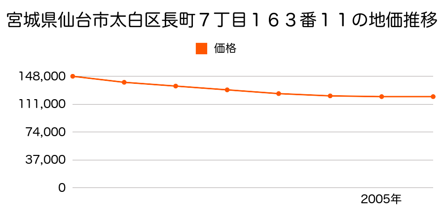 宮城県仙台市太白区長町７丁目１６３番１１の地価推移のグラフ