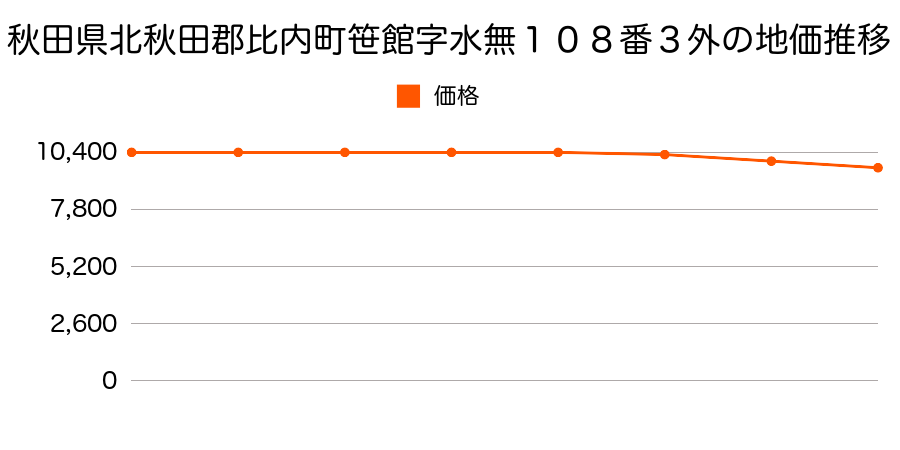 秋田県北秋田郡比内町笹館字水無１０８番３外の地価推移のグラフ