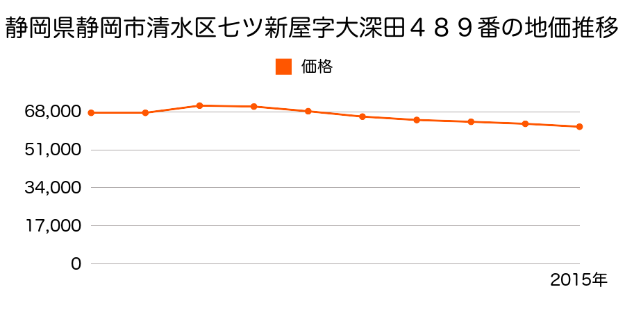 静岡県静岡市清水区清水区清水区七ツ新屋字大深田４８９番の地価推移のグラフ