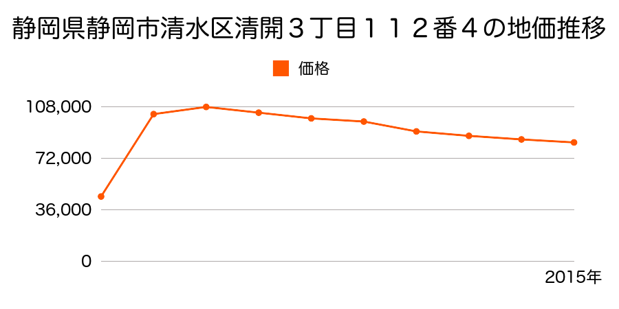 静岡県静岡市清水区清水区清水区日の出町１０１番外の地価推移のグラフ