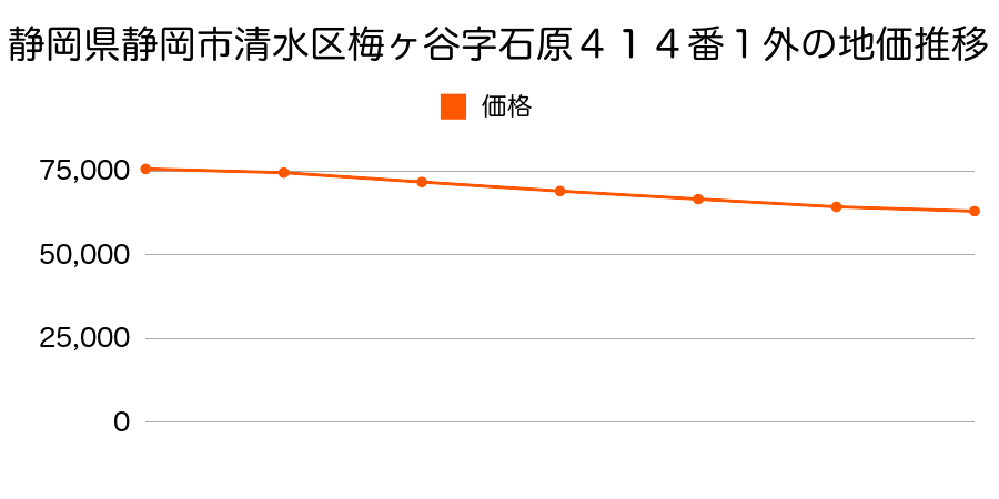 静岡県静岡市清水区梅ヶ谷字石原４１４番１外の地価推移のグラフ