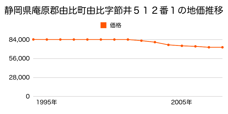 静岡県庵原郡由比町由比字節井５１２番１の地価推移のグラフ