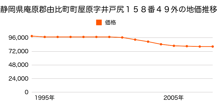 静岡県庵原郡由比町町屋原字井戸尻１５８番４９外の地価推移のグラフ