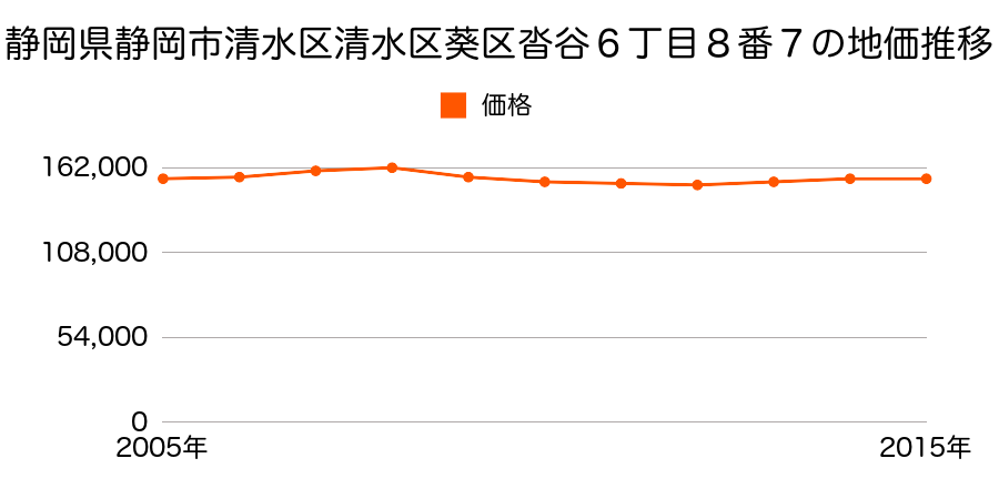 静岡県静岡市清水区清水区葵区沓谷６丁目８番７の地価推移のグラフ