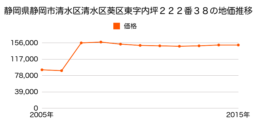 静岡県静岡市清水区清水区葵区千代田６丁目２４番１０外の地価推移のグラフ