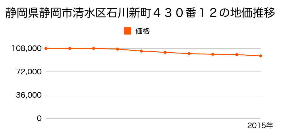 静岡県静岡市清水区清水区清水区石川新町４３０番１２の地価推移のグラフ