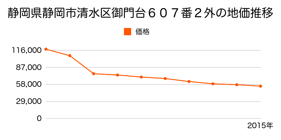 静岡県静岡市清水区清水区清水区蒲原東１０３番の地価推移のグラフ