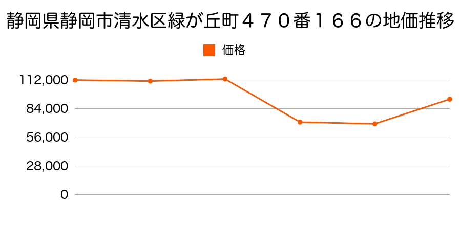 静岡県静岡市清水区清水区清水区上力町１８４７番１６の地価推移のグラフ