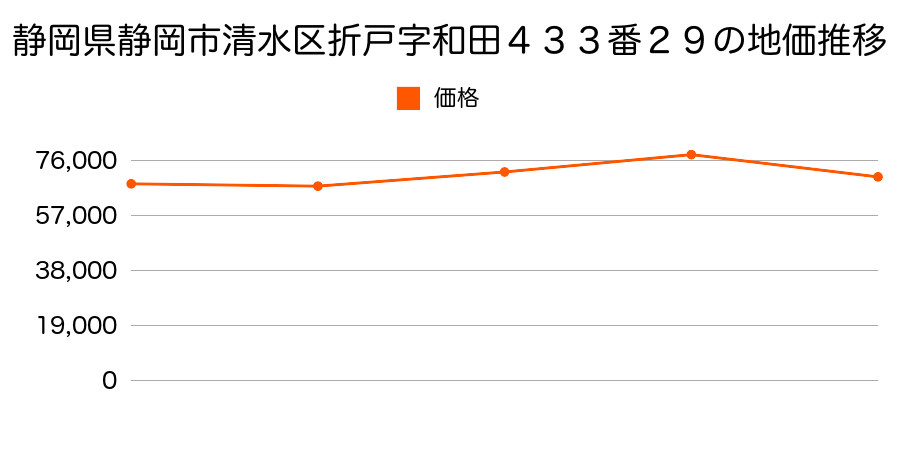 静岡県静岡市清水区清水区清水区山原字松ノ木田２１０番９外の地価推移のグラフ