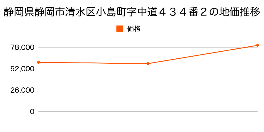 静岡県静岡市清水区庵原町字禅洞寺下５５２番２の地価推移のグラフ