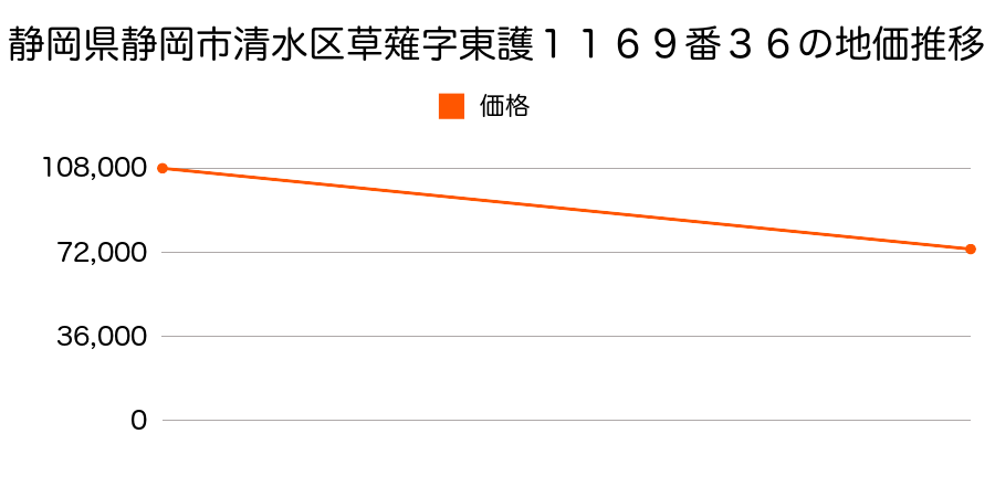 静岡県静岡市清水区蒲原１丁目４６０９番８の地価推移のグラフ