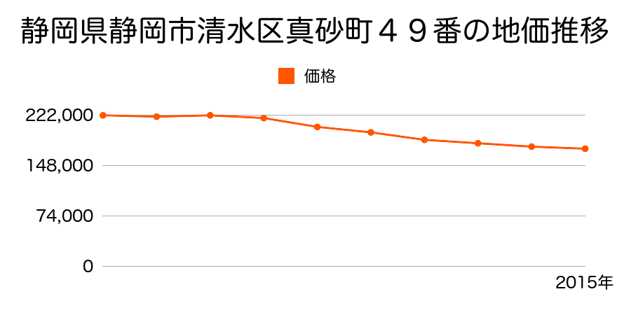 静岡県静岡市清水区清水区清水区真砂町４９番の地価推移のグラフ