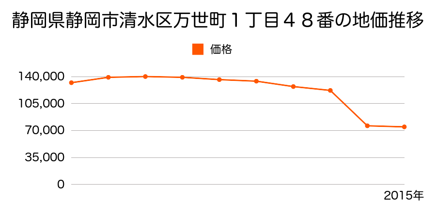 静岡県静岡市清水区清水区清水区由比北田字中村田４６７番の地価推移のグラフ