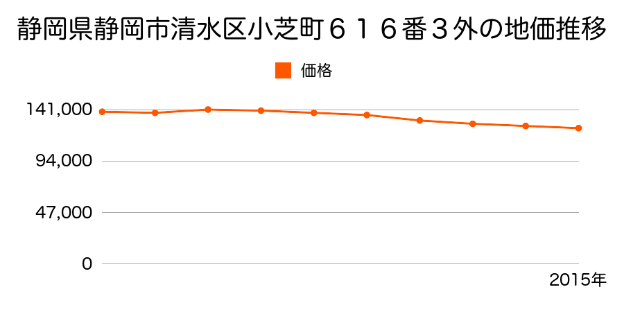 静岡県静岡市清水区清水区清水区小芝町６１６番３外の地価推移のグラフ