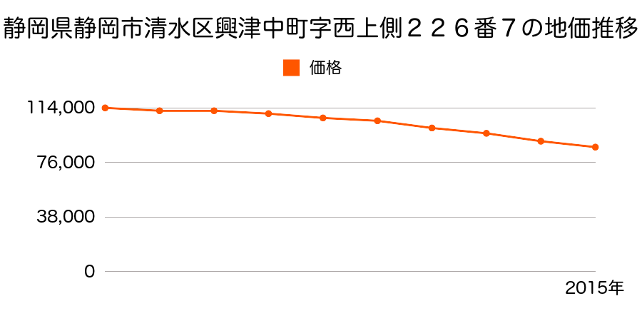 静岡県静岡市清水区清水区清水区興津中町字西上側２２６番７の地価推移のグラフ