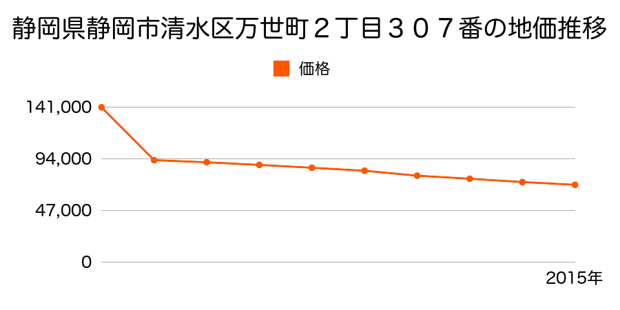 静岡県静岡市清水区清水区清水区蒲原３丁目１５６６番５外の地価推移のグラフ