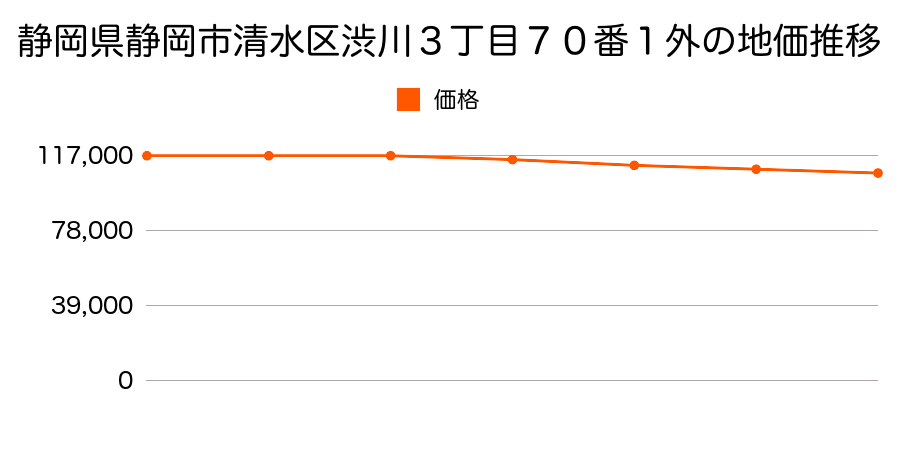 静岡県静岡市清水区渋川３丁目７０番１外の地価推移のグラフ