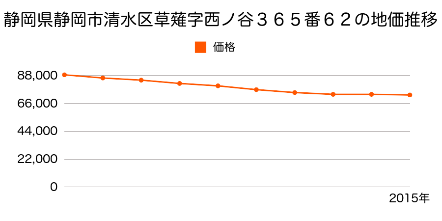 静岡県静岡市清水区清水区清水区草薙字西ノ谷３６５番６２の地価推移のグラフ