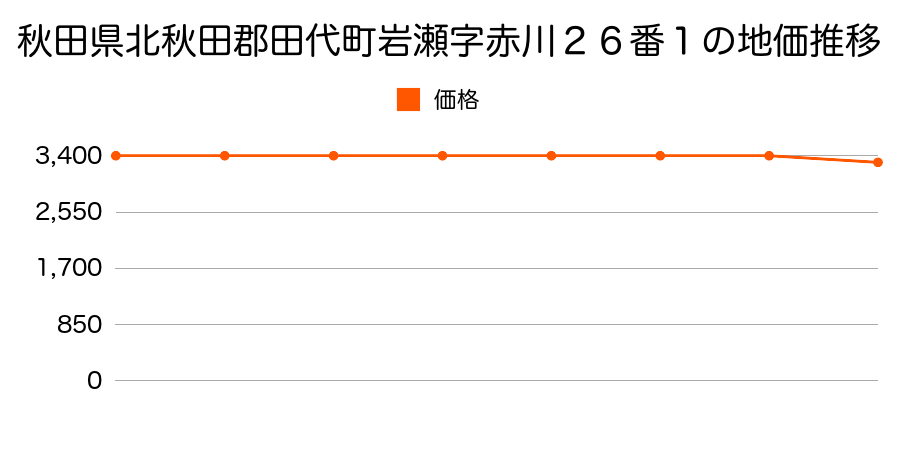 秋田県北秋田郡田代町岩瀬字赤川２６番１の地価推移のグラフ