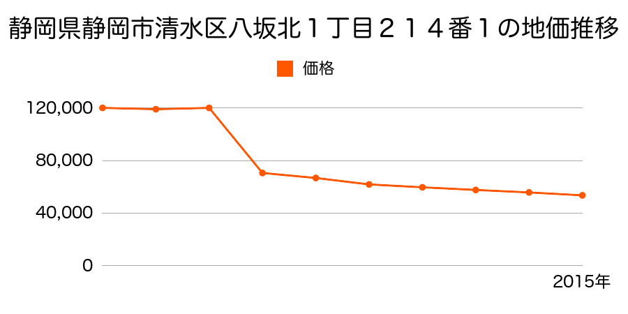 静岡県静岡市清水区清水区清水区蒲原１丁目４６０９番８の地価推移のグラフ