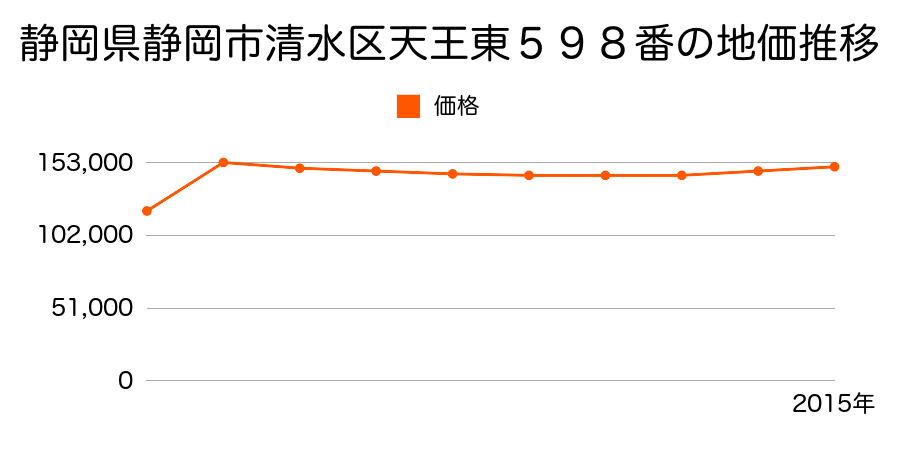 静岡県静岡市清水区清水区清水区草薙一里山２６５番の地価推移のグラフ