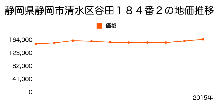 静岡県静岡市清水区清水区清水区谷田１８４番２の地価推移のグラフ