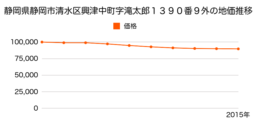 静岡県静岡市清水区清水区清水区興津中町字滝太郎１３９０番９外の地価推移のグラフ