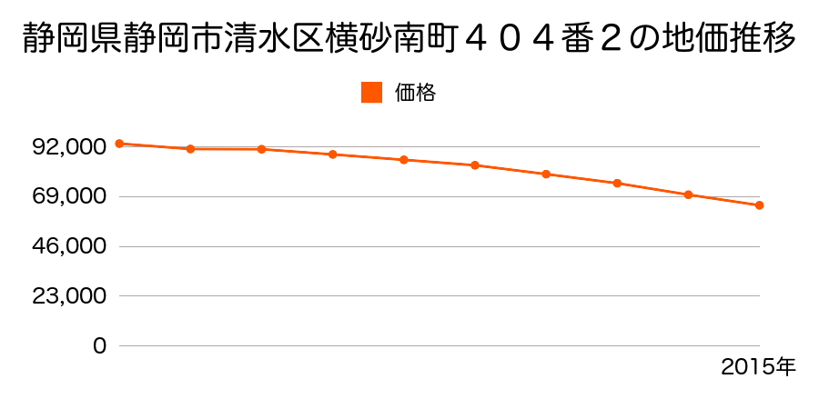 静岡県静岡市清水区清水区清水区横砂南町４０４番２の地価推移のグラフ