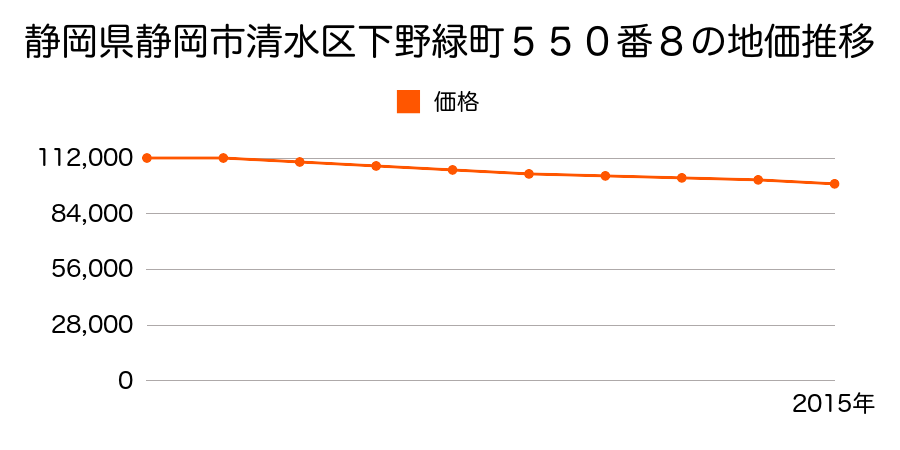 静岡県静岡市清水区清水区清水区下野緑町５５０番８の地価推移のグラフ