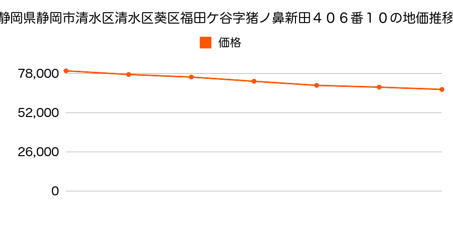 静岡県静岡市清水区清水区葵区福田ヶ谷字猪ノ鼻新田３８１番１１の地価推移のグラフ