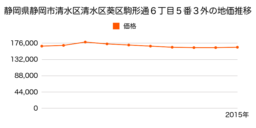 静岡県静岡市清水区清水区葵区駒形通６丁目５番３外の地価推移のグラフ