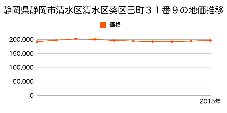 静岡県静岡市清水区清水区葵区巴町３１番１外の地価推移のグラフ