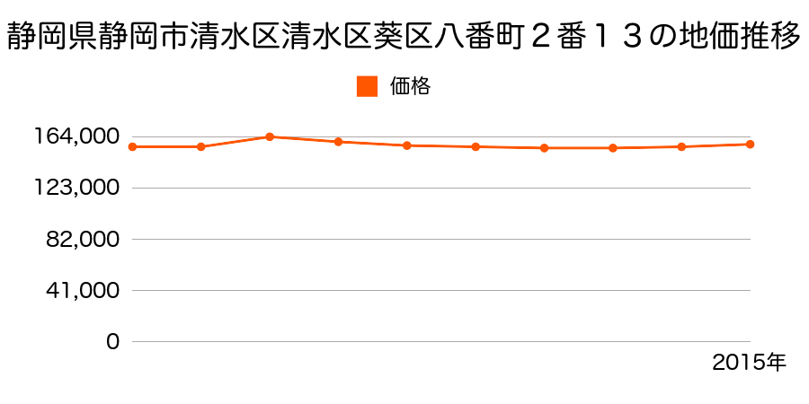 静岡県静岡市清水区清水区葵区八番町２番１３の地価推移のグラフ