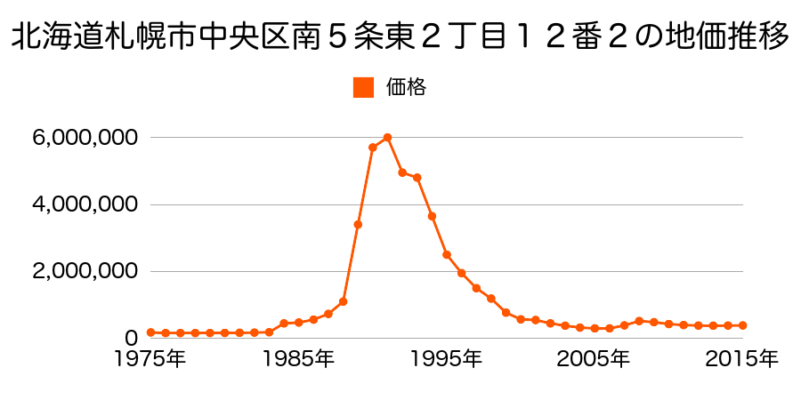 北海道札幌市中央区南２条西３丁目１１番５の地価推移のグラフ