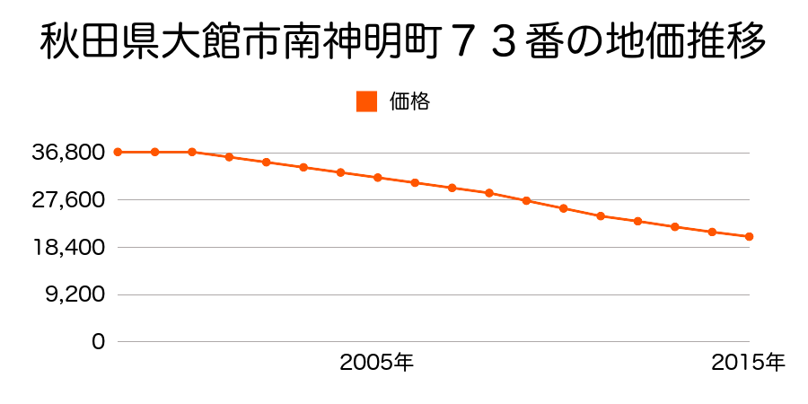 秋田県大館市南神明町６２番の地価推移のグラフ
