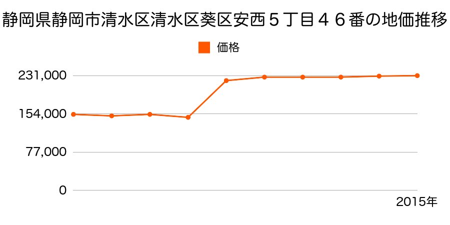 静岡県静岡市清水区清水区葵区長沼字油木坪５６７番３外の地価推移のグラフ