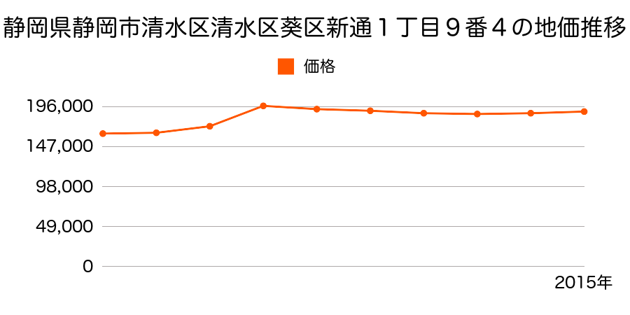 静岡県静岡市清水区清水区葵区富士見町１１番５の地価推移のグラフ