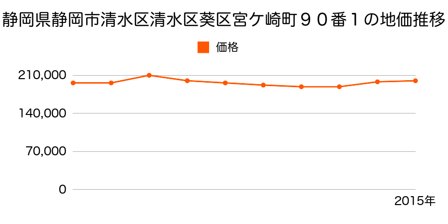 静岡県静岡市清水区清水区葵区宮ヶ崎町１番１の地価推移のグラフ