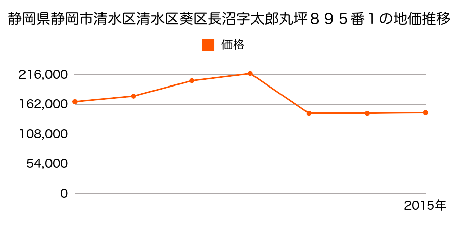 静岡県静岡市清水区清水区葵区水道町３０番１の地価推移のグラフ