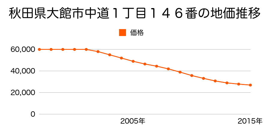 秋田県大館市中道１丁目１４６番の地価推移のグラフ