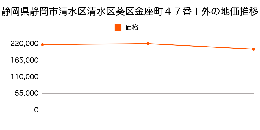 静岡県静岡市清水区清水区葵区富士見町１１番５の地価推移のグラフ
