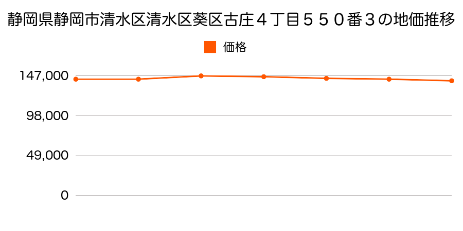 静岡県静岡市清水区清水区葵区古庄４丁目５５０番３の地価推移のグラフ