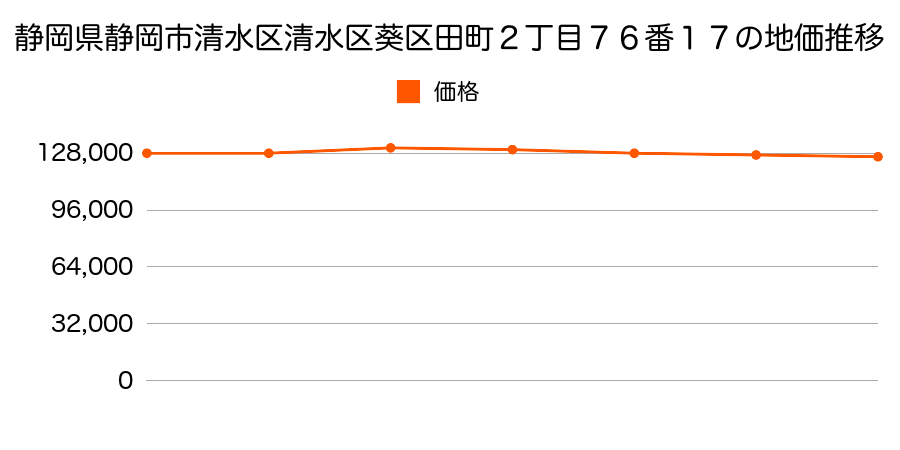 静岡県静岡市清水区清水区葵区田町２丁目７６番１７の地価推移のグラフ