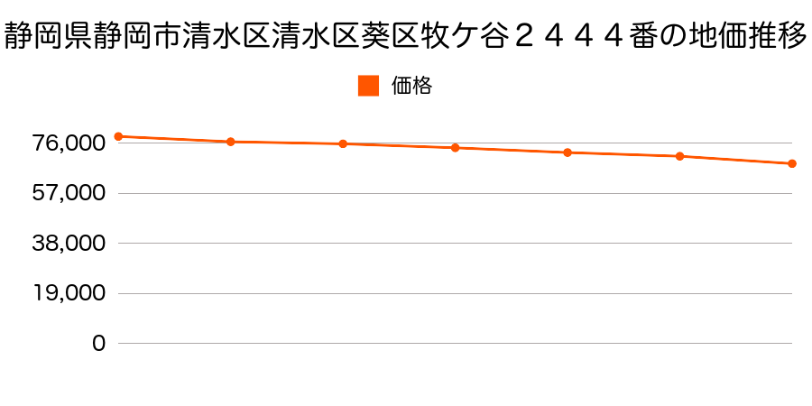 静岡県静岡市清水区清水区葵区牧ヶ谷２４２０番１外の地価推移のグラフ
