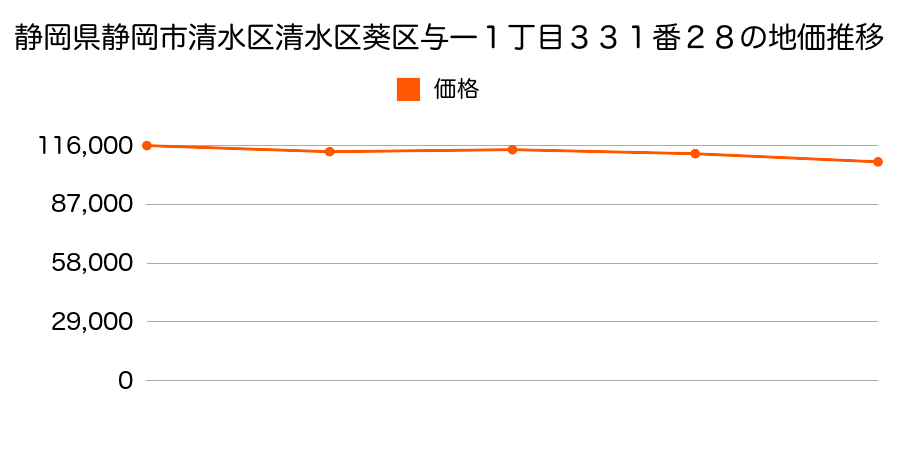 静岡県静岡市清水区清水区葵区与一１丁目３３１番２８の地価推移のグラフ