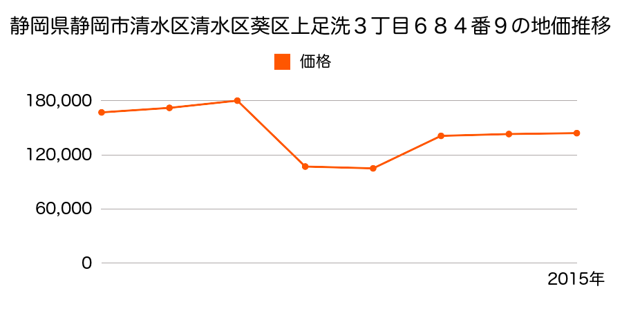 静岡県静岡市清水区清水区葵区古庄４丁目５５０番３の地価推移のグラフ