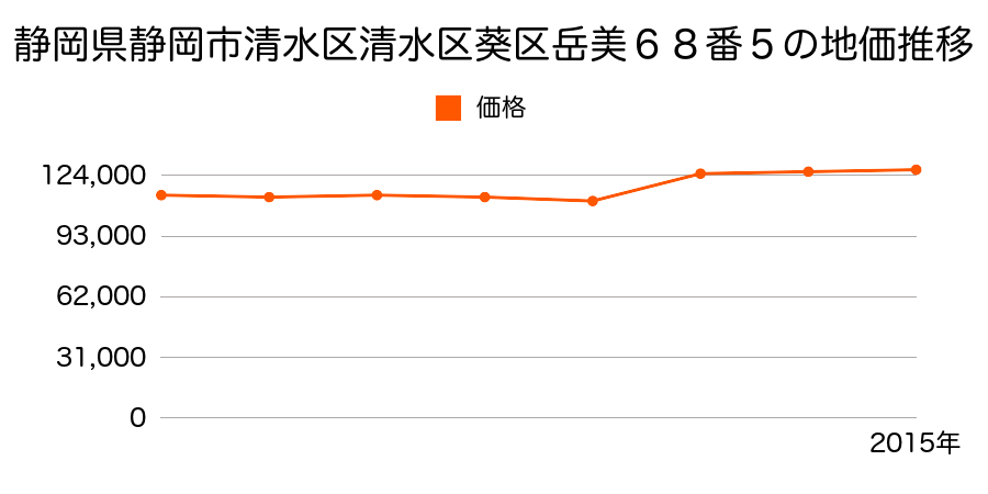 静岡県静岡市清水区清水区葵区田町２丁目７６番１７の地価推移のグラフ