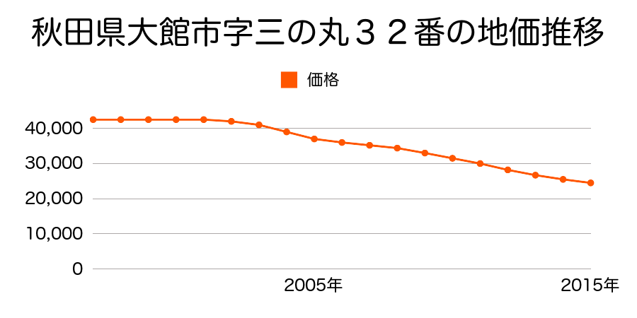 秋田県大館市字三ノ丸３２番の地価推移のグラフ