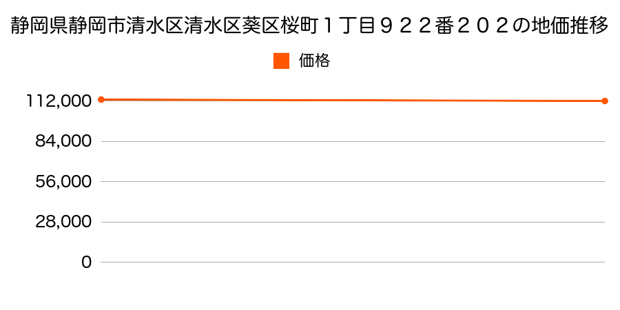 静岡県静岡市清水区清水区葵区桜町１丁目９２２番２０２の地価推移のグラフ