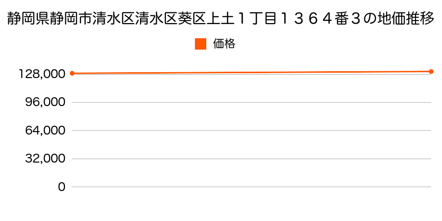 静岡県静岡市清水区清水区葵区上土１丁目１３６４番３の地価推移のグラフ